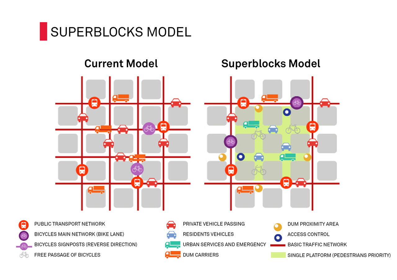 試行超級街區（Superblocks）
