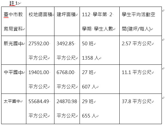 提議太平區環中東路、育賢路交叉口文中2預定地興建國中。