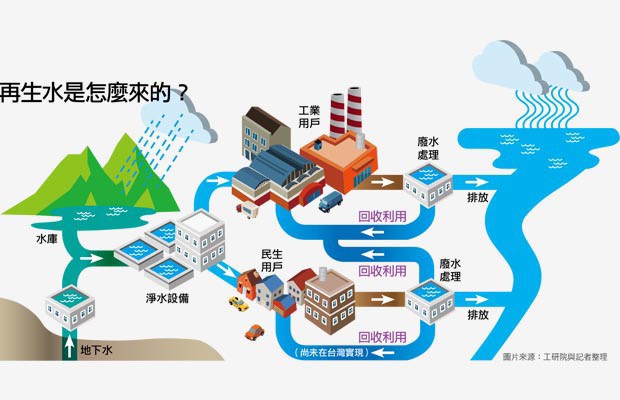 再生水利用
