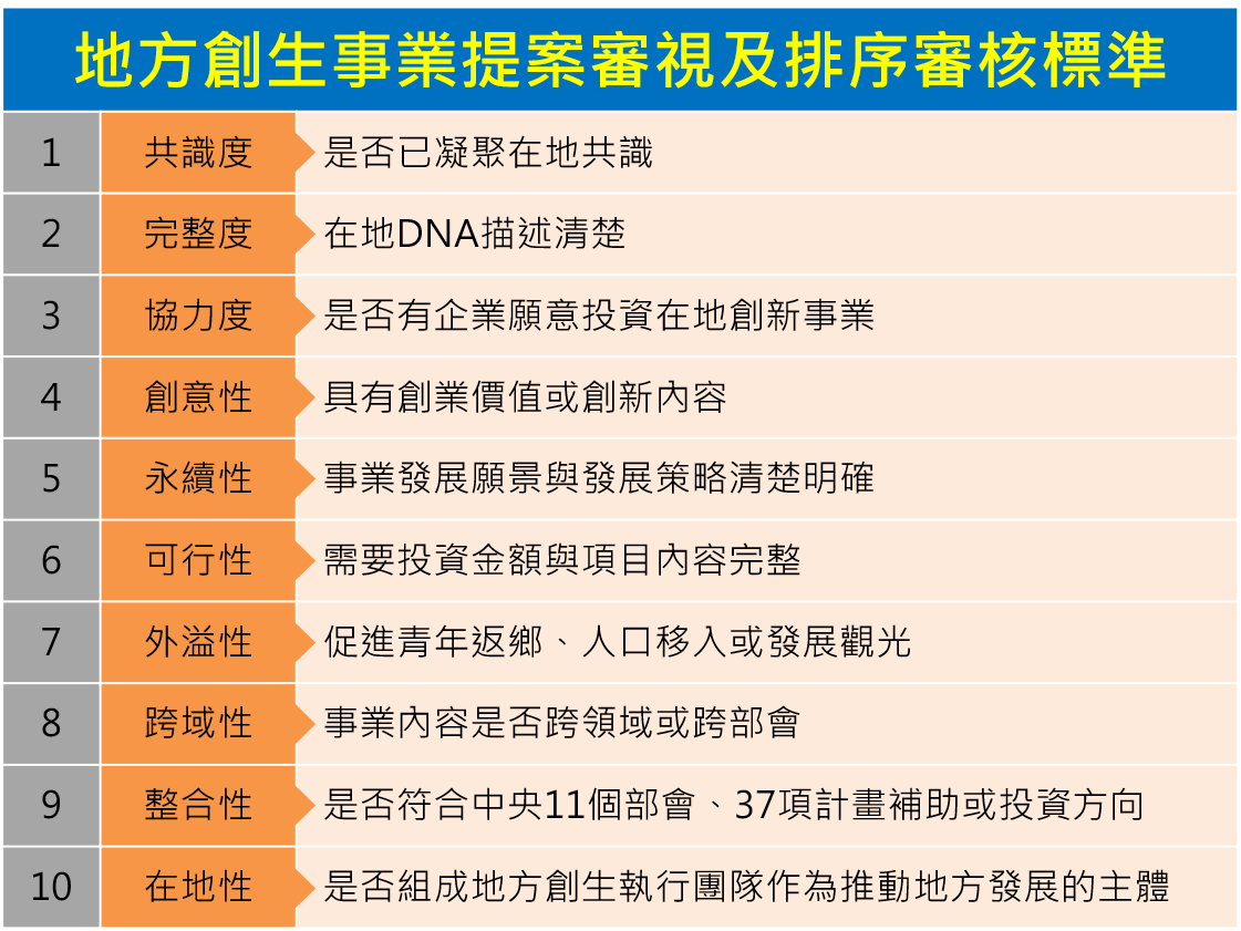 地方創生事業提案審視及排序審核標準